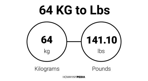 64kg in lbs